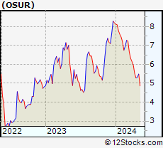 Stock Chart of OraSure Technologies, Inc.