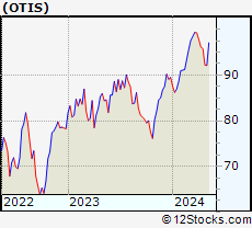 Stock Chart of Otis Worldwide Corporation