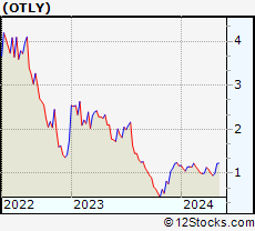 Stock Chart of Oatly Group AB