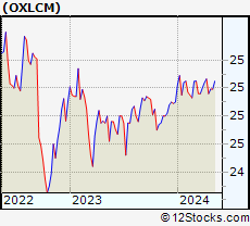 Stock Chart of Oxford Lane Capital Corp.
