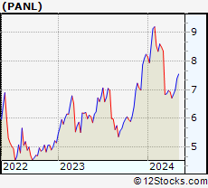 Stock Chart of Pangaea Logistics Solutions, Ltd.