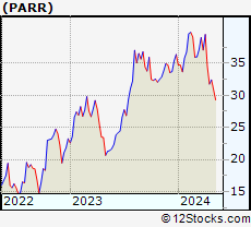 Stock Chart of Par Pacific Holdings, Inc.
