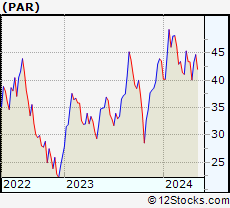 Stock Chart of PAR Technology Corporation