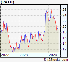 Stock Chart of UiPath Inc.