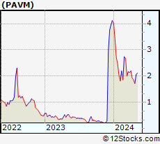 Stock Chart of PAVmed Inc.