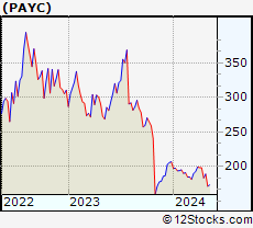 Stock Chart of Paycom Software, Inc.