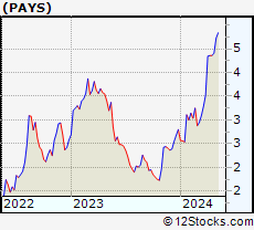 Stock Chart of PaySign, Inc.