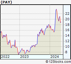 Stock Chart of Paymentus Holdings, Inc.