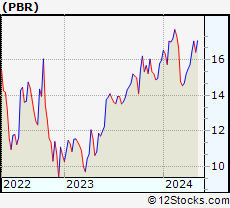 Stock Chart of Petroleo Brasileiro S.A. - Petrobras