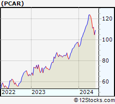 Stock Chart of PACCAR Inc
