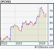 Stock Chart of Vaxcyte, Inc.