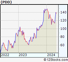 Stock Chart of Pinduoduo Inc.