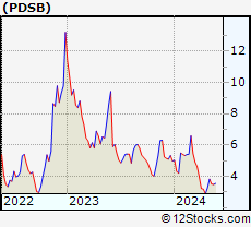 Stock Chart of PDS Biotechnology Corporation