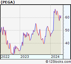 Stock Chart of Pegasystems Inc.