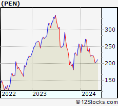 Stock Chart of Penumbra, Inc.