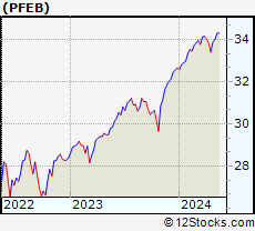 Stock Chart of Innovator S&P 500 Power Buffer ETF   February