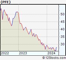 Stock Chart of Pfizer Inc.