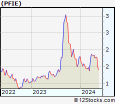 Stock Chart of Profire Energy, Inc.