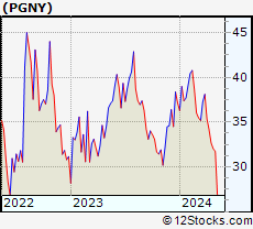 Stock Chart of Progyny, Inc.