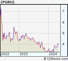 Stock Chart of PropertyGuru Group Limited