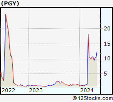 Stock Chart of Pagaya Technologies Ltd.