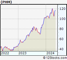 Stock Chart of PulteGroup, Inc.
