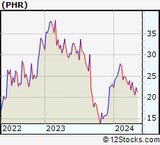 Stock Chart of Phreesia, Inc.