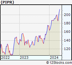 Stock Chart of Piper Sandler Companies