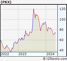 Monthly Stock Chart of POSCO