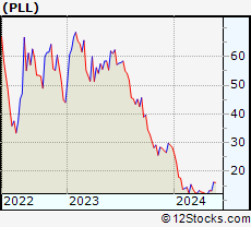 Stock Chart of Piedmont Lithium Limited