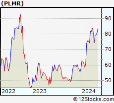 Stock Chart of Palomar Holdings, Inc.