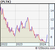 Stock Chart of Playtika Holding Corp.