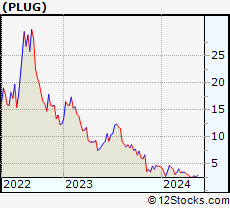 Stock Chart of Plug Power Inc.