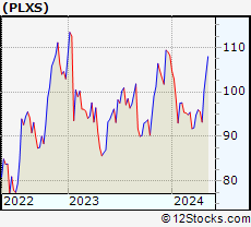 Stock Chart of Plexus Corp.