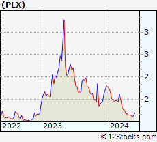 Stock Chart of Protalix BioTherapeutics, Inc.
