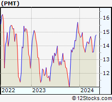 Stock Chart of PennyMac Mortgage Investment Trust