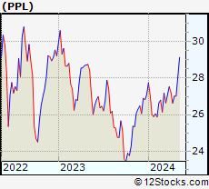 Stock Chart of PPL Corporation
