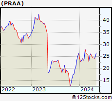 Stock Chart of PRA Group, Inc.