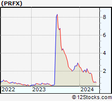 Stock Chart of PainReform Ltd.