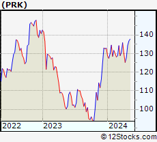 Stock Chart of Park National Corporation