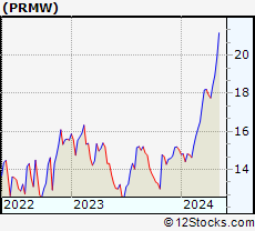 Stock Chart of Primo Water Corporation