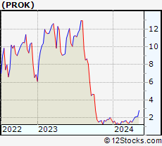 Stock Chart of ProKidney Corp.