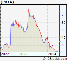 Stock Chart of Prothena Corporation plc