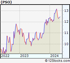 Stock Chart of Pearson plc