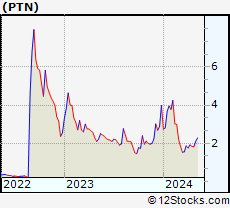 Stock Chart of Palatin Technologies, Inc.