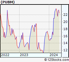 Stock Chart of PubMatic, Inc.