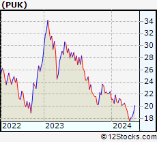 Stock Chart of Prudential plc