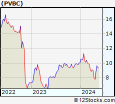 Stock Chart of Provident Bancorp, Inc.