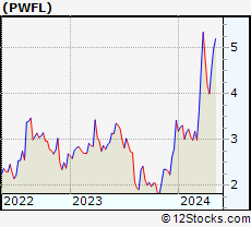 Stock Chart of PowerFleet, Inc.