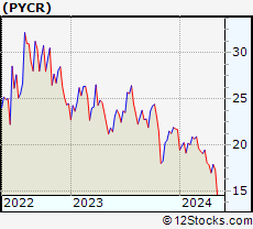Stock Chart of Paycor HCM, Inc.